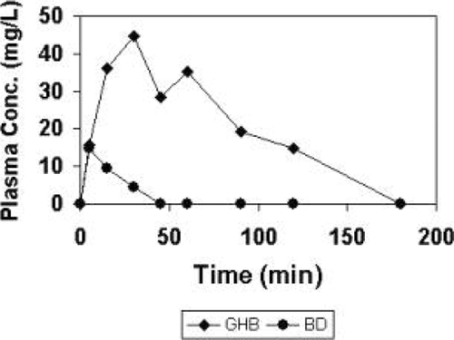 FIG. 1 Mean plasma concentrations over time for GHB and BD after oral administration of 25 mg/kg BD