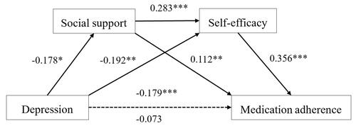 Figure 2 Result of multiple mediator model. The numbers are standardized coefficients. −0.179=standardized coefficient before introducing social support and self-efficacy into the model; −0.073=standardized coefficients after introducing social support and self-efficacy into the model. The mediation model was adjusted for the following covariates: age, gender, marital status, education, income, family history of CHD, co-morbidity, duration of CHD. *P<0.05, **P<0.01, ***P<0.001.