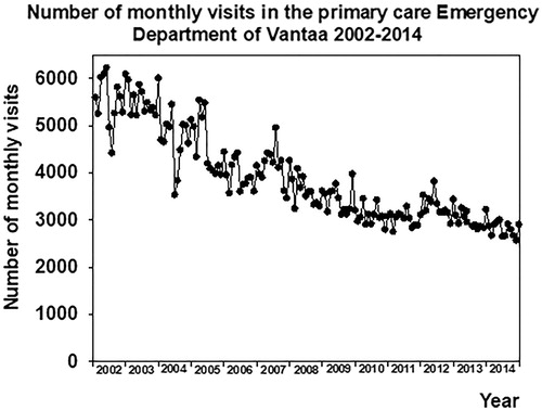 Figure 3. Number of monthly visits to the primary care emergency department 2002–2014.
