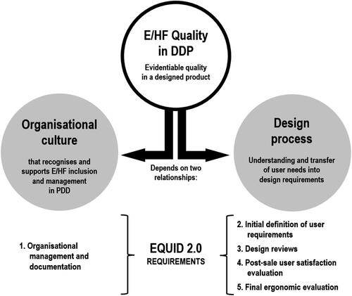 Figure 2. Quality of E/HF in design and its relation to EQUID requirements.