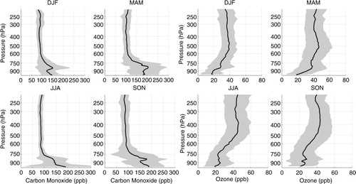 Fig. 1 Seasonal mean profile of carbon monoxide (on the left) and ozone (on the right) from the surface up to 200 hPa based on MOZAIC/IAGOS flight measurements performed during landing and taking off at Caracas, averaged over the period August 1994 to March 2009. Shading interval represents 1 SD and shows the variability of the data.