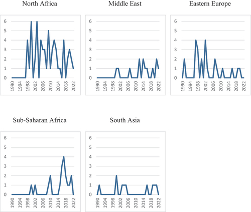 Figure 5. EXMIPO instruments by region and year, 1990–2022.