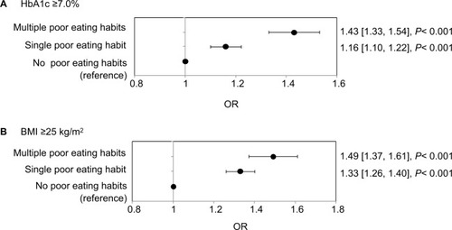 Figure 3 ORs (95% CIs) for (A) HbA1c ≥7.0% and (B) BMI ≥25 kg/m2 by poor eating habit.