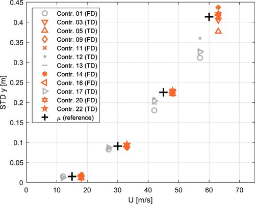 Fig. 11: STD of lateral displacement at quarter-span versus mean wind speed