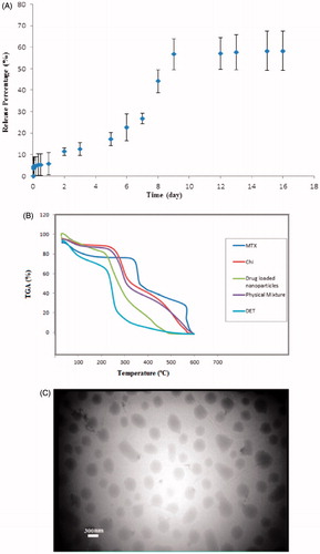 Figure 2. A; the release profile of nanoparticles at optimum conditions. B; the TGA thermograms of chitosan, DET, physical mixture, and drug-loaded nanoparticles. C; the TEM photograph of nanoparticles obtained at optimum condition.