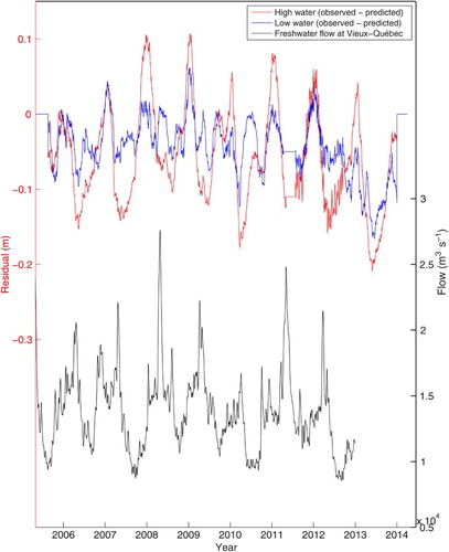 Fig. 6 Low-frequency oscillations at High Water and Low Water marks observed at Saint-Joseph-de-la-Rive water level gauge with a 30-day moving average filter on the residual (observations minus tidal predictions). The bottom curve is the daily average flow at the Vieux-Québec section (Station 21).