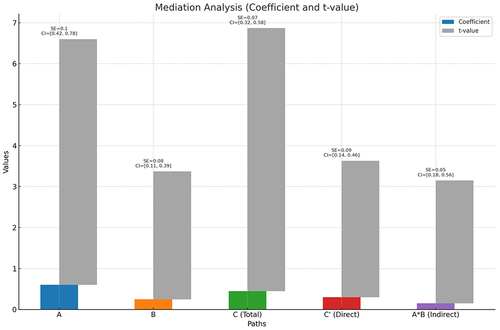 Figure 3 Comprehensive Mediation Analysis: Coefficients and t-Values for HbA1c, T2DM Status, and Shoulder JPS Relationship.