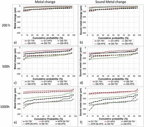 Figure 4. Fireside distribution plot for metal change after a) 200 h; c) 500 h, e) 1000 h exposure; and sound metal change after b) 200 h, d) 500 h and f) 1000 h exposure, for both alloys and all three deposits.