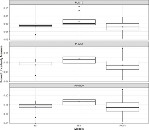 Figure 5. Model selection based on PUM value in box plot form in three return periods: 10, 50 and 100 years. R-I contains six values, R-II contains 11 values and ROI-4 contains 128 values