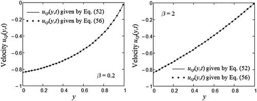 Figure 3. Profiles of the steady-state component ucp(y,t) of uc(y,t) given by equations (52) and (56) for two different values of β and t=10.