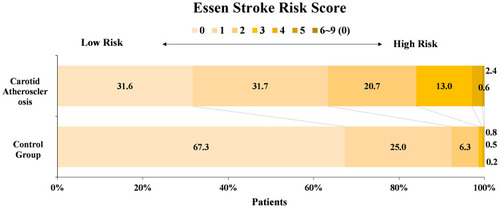 Figure 3 Distribution of Essen Stroke Risk Score (ESRS) in patients with carotid atherosclerosis. The number of subjects with ESRS ≥1 was significantly higher in the group with CA than that in the control group without CA.