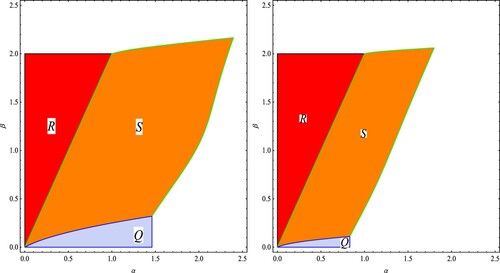 Figure 3. Two examples of the stability regions, in the α−β parameter plane, of the equilibrium points Ey∗, Exu∗ and E∗ of the evolutionary 3-dimensional Darwinian Ricker model (Equation13(13) {x(t+1)=x(t)eα−u2(t)/2−c11(0)x(t)−c12y(t)y(t+1)=y(t)eβ−c21x(t)−c22(0)y(t)u(t+1)=(1−σ2)u(t)−σ2c1x(t).(13) ). The values of the parameters are c11(0)=c22(0)=1, c12=c21=σ2=0.5 and c1=−2 in the left figure and c1=−5 on the right figure. The regions R, S and Q are the stability regions of the equilibrium point Ey∗, E∗ and Exu∗, respectively. The regions will be similar in the case of positive values of c1.
