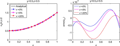 Figure 12. Solution of 3d initial displacement identification problem with noise on uz=0.