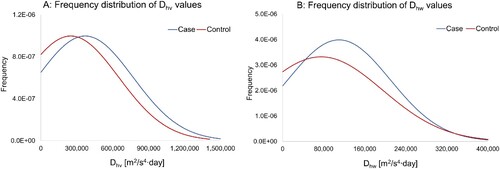Figure 3. Distribution of cumulative vibration exposures among cases and controls (n = 823): (a) Dhv and (b) Dh. Note: Dhv = cumulative vibration doses in three measuring directions; Dhw = cumulative vibration doses in the direction along the forearm.