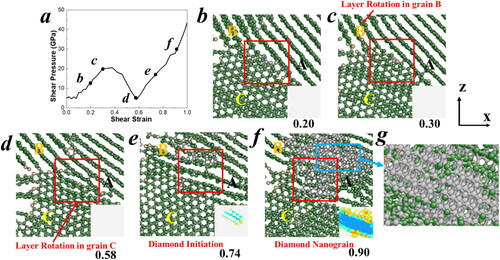 Figure 4. (a) Shear-stress–shear-strain relationship of the 1 nm × 1 nm × 1 nm cube in the diamond formation region (indicated by a red square). (b–f) snapshots of the triple junction region of grains A, B, and C. (g) Magnified structure showing the diamond structure from (f). Only one atomic layer is displayed for clearer illustration. The color coding of the atoms is based on their bond states: grey for sp3 bonds, green for sp2 bonds, and tan for sp bonds. The color coding of the diamond formation in the cube, inserted at the upper right corner, is identified by the diamond structure identification tool [Citation39] in the OVITO visualization package [Citation40]: blue for cubic diamond, light blue for the nearest neighbor of cubic diamond, orange for hexagonal diamond, and yellow for the nearest neighbor of hexagonal diamond.