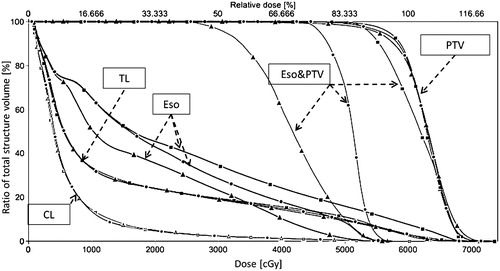 Figure 1. Dose-volume histogram (DVH) for three plans for Patient 2. Mean esophageal dose (esophagus contoured with 4D information, Eso) is reduced from an average of 29.0 Gy in the non-sparing plan to 23.5 Gy and 15.8 Gy for the controlled sparing and extreme sparing plans, respectively. The largest dose reduction takes place in the overlapping area (Eso&PTV). DVH for total lung-PTV (TL) and contralateral lung (CL) are also shown. Squares: reference plan, triangles: extreme sparing plan, dots: controlled sparing plan.
