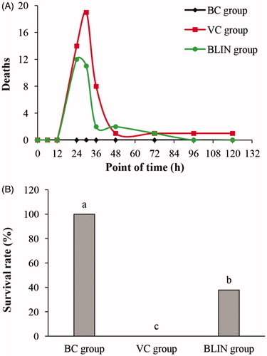 Figure 1. The curative effect of BLIN in vivo. A, The dynamic death of each group; B, The survival rate of each group.