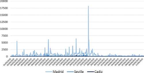Figure 4. Temporal evolution of the data collected: Tweets from citizens mentioning a politician or municipal representative of Madrid, Seville, and Cádiz.