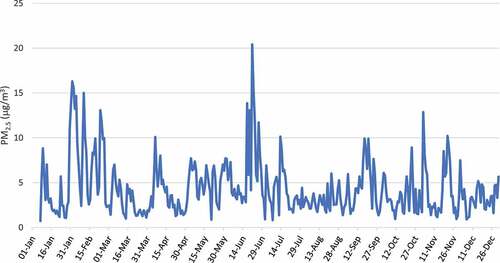Figure 2. Daily mean PM2.5 concentrations averaged across the five PurpleAir monitors installed in Grenada and Carriacou from January 7 to December 31, 2020.