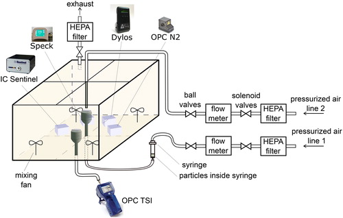 Figure 1. Schematic of the chamber experiment set-up.