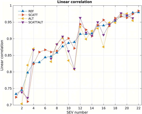 Figure 10. Pearson’s linear correlation coefficient of the observed and modelled surge time series for all the SEV, ordered by increasing values of the REF control runs. The results of the REF experiments are in blue. The others experiments are SCATT (orange), ALT (yellow) and SCATTALT (purple).