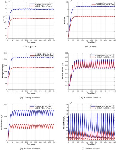 Figure 13. Dynamics of the impulsive release of a Wolbachia-infected male on the mosquito population with mechanical and larvicide control when T=21,Λ=50,000,150,000 verifying the conditions given in Table 19. (a) Aquatic. (b) Males. (c) Young females. (d) Ferlized females. (e) Sterile females and (f) Sterile males.