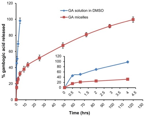 Figure 4 In vitro release profile of gambogic acid (GA)-loaded Poloxamer 407/TPGS mixed micelles and GA solution in DMSO. Drug release study was performed at 37°C under shaking (100 rpm) which was monitored using a dialysis bag containing phosphate-buffered saline with addition of 0.5% Tween-80 as a sink solution at pH 7.4.Notes: Mean ± SD, n = 3.Abbreviations: DMSO, dimethyl sulfoxide; GA, gambogic acid; TPGS, D-α-Tocopheryl polyethylene glycol 1000 succinate; SD, standard deviation.