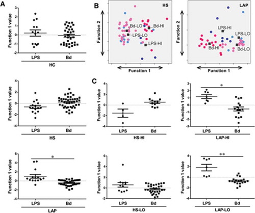 Figure 4. LAP but not HS or HC PBMCs discriminate responses to LPS and dispersed biofilm. (A) Discriminant analysis shows that only LAP patients present a different pattern of response when stimulated with LPS versus dispersed biofilm. (B) HS and LAP HI/LO response groups separate significantly by discriminant analysis. (C) Individual discriminant analyses of HS and LAP HI and LO responder groups to LPS and dispersed biofilm shows a significant difference in response pattern in LAP PBMCs only. Discriminant analysis statistical values are presented in Table 4. Each dot indicates a single patient. Bd, dispersed biofilm combined responses from HH, DH, and DD stimulations. Dark blue dots, LPS-HI; light blue dots, LPS-LO; dark pink dots, Bd-HI; light pink dots, Bd-LO. *p ≤ 0.05; **p ≤ 0.01.