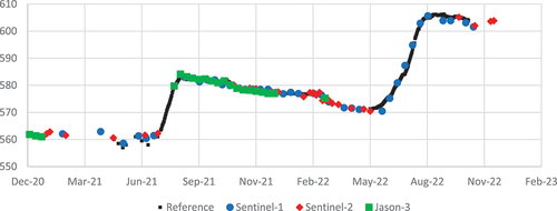 Figure 12. Derived water level from Sentinel-1, -2 and Jason-3 compared with the reference (actual), after correction.