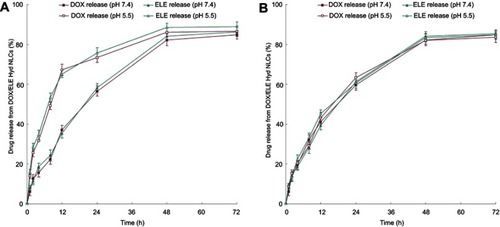 Figure 4 In vitro release behavior of pH-sensitive DOX/ELE Hyd NLCs (A) and DOX/ELE NLCs (B) at pH 5.5 and 7.4. Data are presented as means ± SD, n=3.
