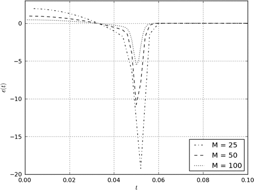 Figure 5. Solution error for exact solution with γ=1000.