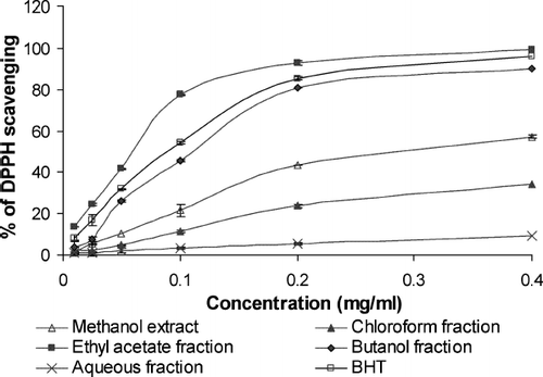 Figure 6  DPPH scavenging activity of the Gynura procumbens extract and fraction at different concentrations. Each value represents a mean ± SD (n = 3).