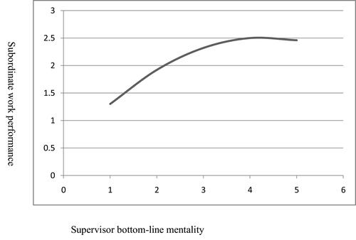 Figure 1 Relationship between supervisor BLM and subordinate work performance.