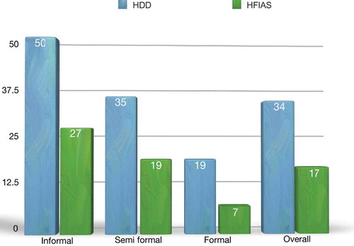 Figure 1. Percentage of household classified as food insecure using HDD and HFIAS computed by authors using data from the 2017 General Household Survey.