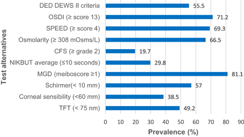 Figure 1 The prevalence of DED in % based on DEWS II criteria, subdivided based on dry eye tests.