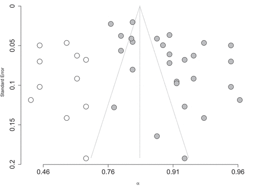 Figure 4. Funnel plot with studies (grey circles) and trim-and-fill estimates added (open circles) for the overall reliability of the SSEI-W.
