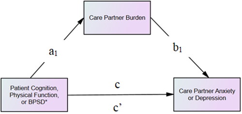 Figure 1. Hypothesized model of the mediating role of care partner burden between patient clinical characteristics (cognition, physical function, and BPSD) and care partner mental health (anxiety and depression). Note. *Behavioral and Psychological Symptoms of Dementia. a-path represents the direct effects from patient clinical factors to the mediator, b-path indicates the direct effects from the mediator to care partner mental health outcomes, c-path signifies the total effect from patient clinical factors to care partner mental health outcomes without considering the mediator, and c’-path represents the direct effect from patient clinical characterizes to care partner mental health outcomes after accounting for the mediator.