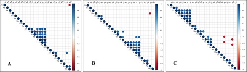 Figure 3. The correlation analysis of elements (A: roots; B: stem; C: leaves).