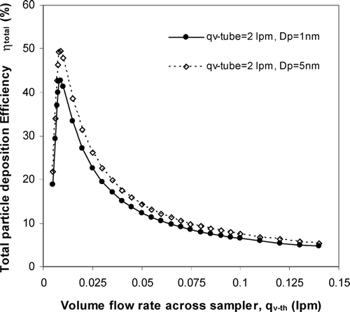 FIG. 3 Theoretical estimation of total particle collection efficiency as a function of thermophoretic flow rate at inlet flow rate, q v − tube , of 2 lpm for particle diameters of 1 and 5 nm.