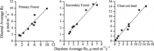 Figure 3 Comparison between daytime average soil respiration (RS) calculated from three measurements during 08:00–14:00 and diurnal average calculated from 12 measurements in a day.