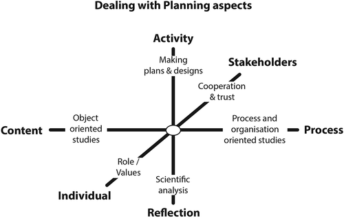 Figure 1. Dimensions and characteristics of planning education (based on Beunen et al., Citation2016).