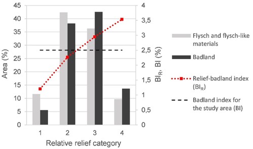 Figure 7. Area percentage of flysch and flysch-like materials and badland polygons within different categories of relative relief at a 20 m grid scale, with relief-badland index, compared to badland index.