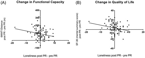 Figure 2. Impact of changes in emotional loneliness on changes in outcomes of PR. (A) Association of changes in emotional loneliness with changes in functional capacity over the course of PR. *Excluding the outlier patient did not change the results. (B) Association of changes in emotional loneliness with changes in quality of life over the course of PR. *Excluding the outlier patient did not change the results.