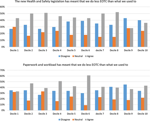 Figure 3. Decile analysis - Health and safety legislation and Paperwork and Workload.