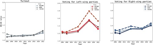 Figure 10. Spatial inequality in voting behaviour – Polarization index (80/20 percentiles ratio).