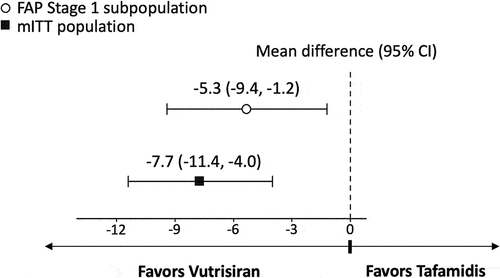 Figure 1. Mean difference between vutrisiran and tafamidis on 18-month changes from baseline in NIS-LL.