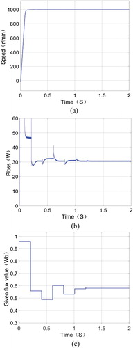 Figure 8. Simulation results based on the hybrid method with TL is 0.3 N ⋅ m and speed is 1000 r/min. (a) Rotor speed (b) Loss power (c) Flux change process.