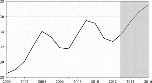 Figure A1. Gross minimum wage in per cent of the gross average wage, 2000–2016. Source: EMTA (Citation2017), Statistics Estonia (Citation2017, codes: WS5211, WS5311), authors’ calculations.