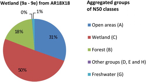 Fig. 3. The percentage of aggregated N50 land cover groups registered as wetlands by the AR18X18 survey; groups D, E, and H each cover less than 1%