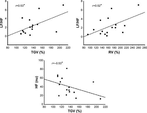 Figure 3 Correlation between heart rate variability indices (absolute values) and variables from lung function tests.Note: *P<0.05.Abbreviations: LF/HF, low frequency/high frequency ratio; HF (nu), high frequency in normalized units; TGV, total gas volume; RV, residual volume.